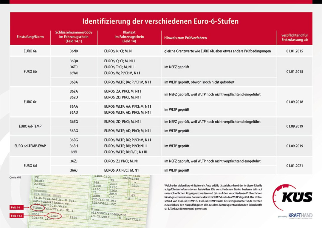 Die Euro--Einstufungen im Überblick - Krafthand