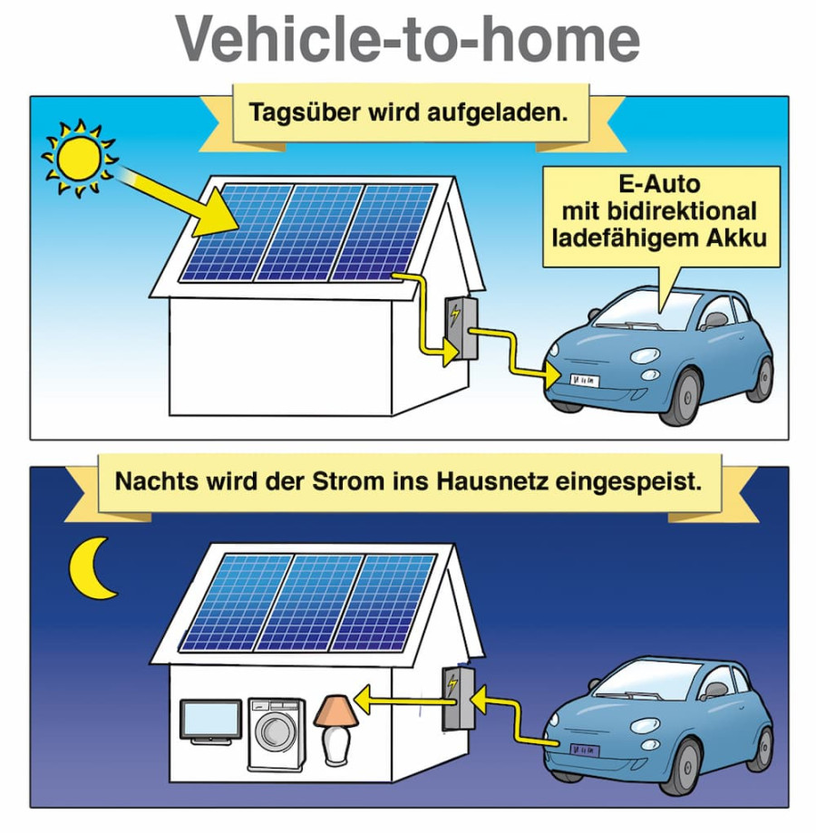 Elektroauto als Stromspeicher - Bidirektionales Laden