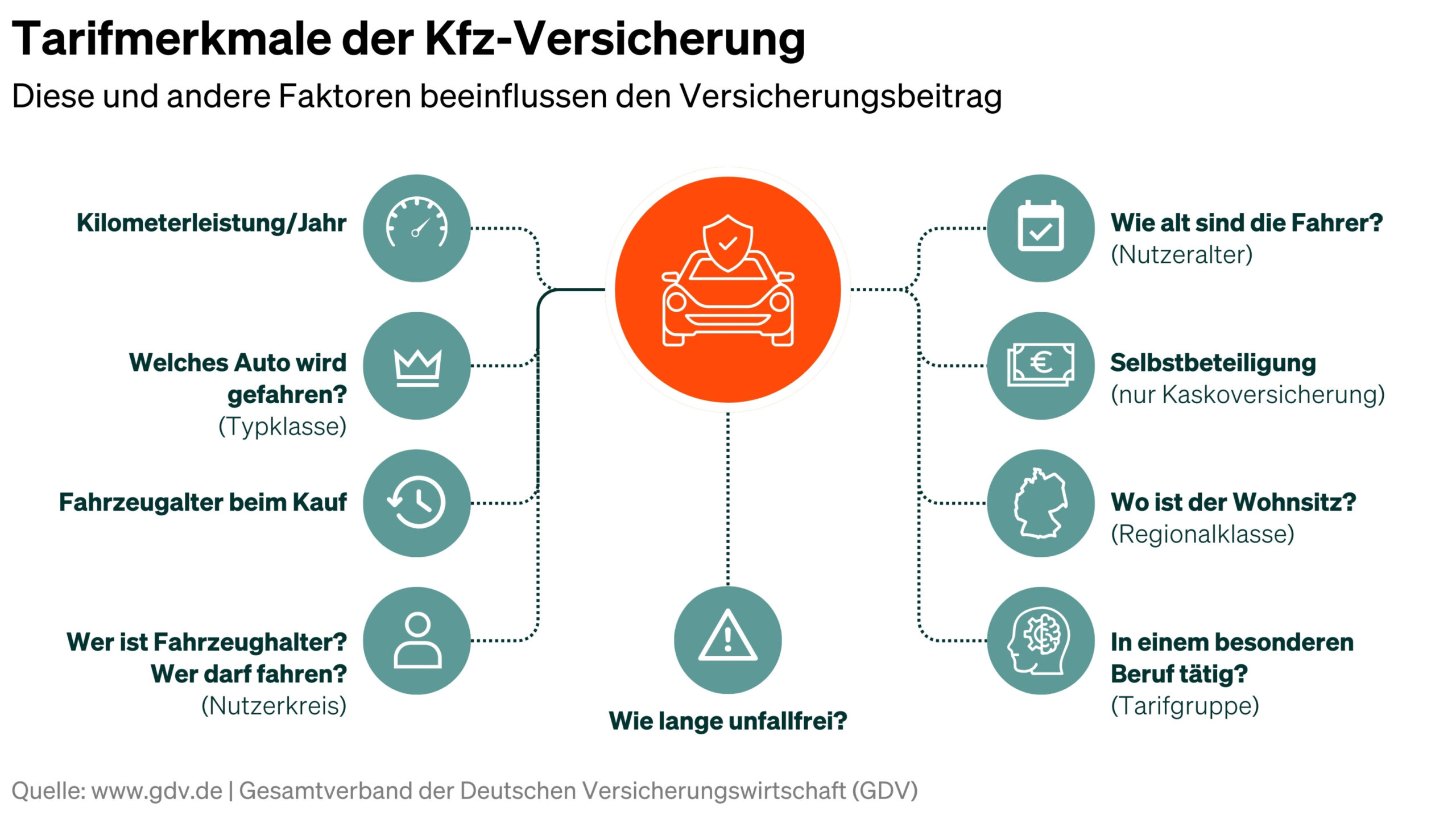 So setzt sich der Versicherungsbeitrag für einen Pkw zusammen So setzt sich der Versicherungsbeitrag für einen Pkw zusammen