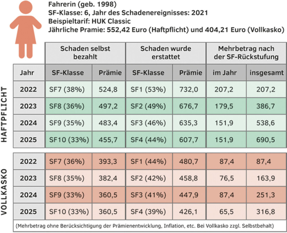 Unfall und Kfz-Versicherung: Schaden regulieren oder selbst zahlen? Unfall und Kfz-Versicherung: Schaden regulieren oder selbst zahlen?