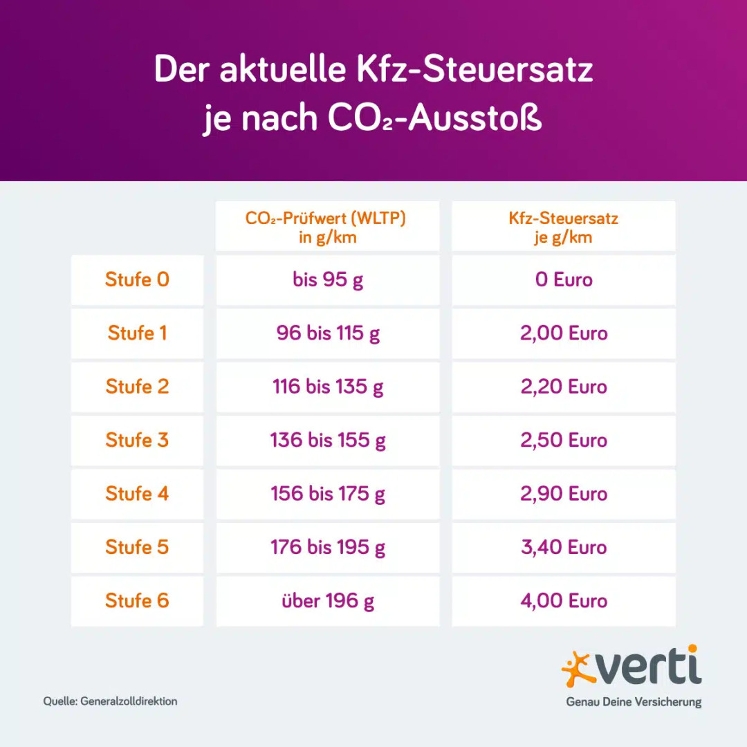 Wie teuer ist die Kfz-Steuer? Verti Wie teuer ist die Kfz-Steuer? Verti